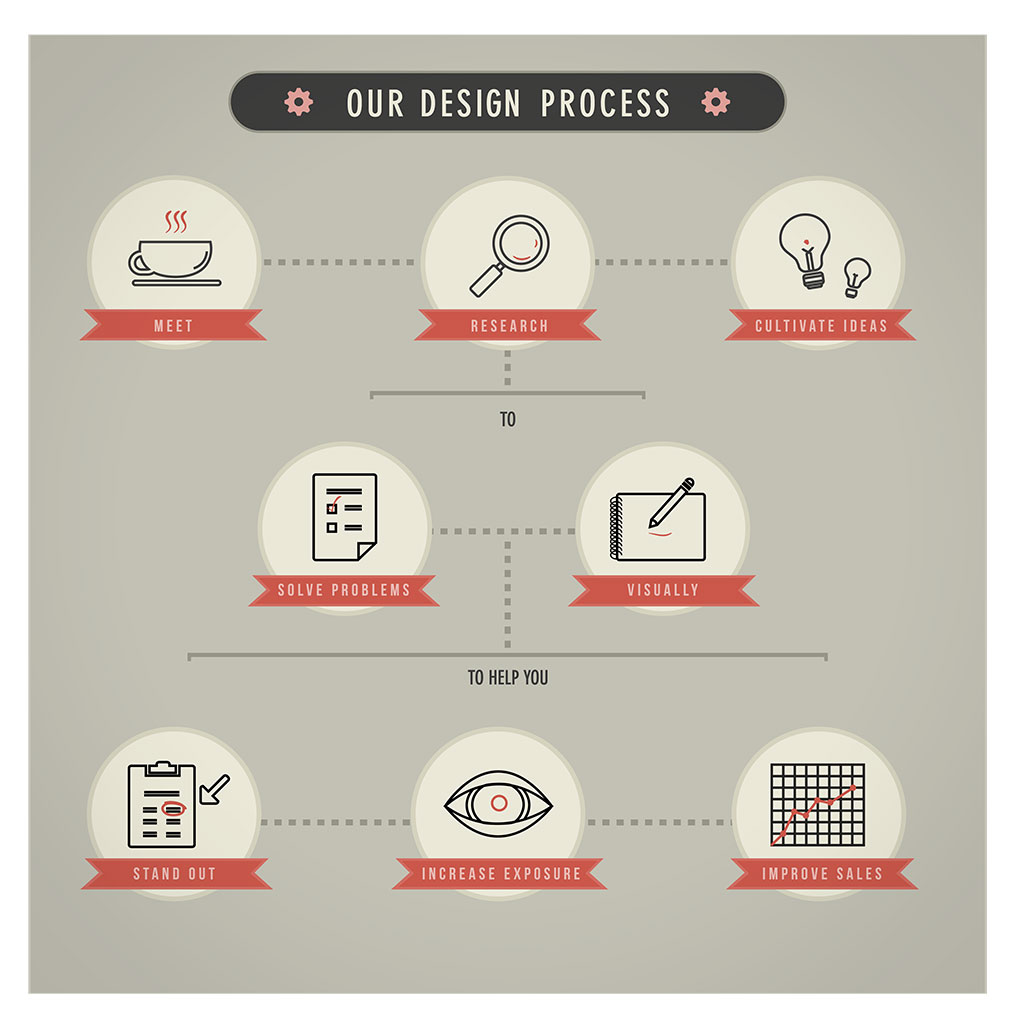 Design process